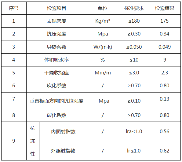 <a href='http://www.shxcz.com.cn/shimogaixingshuinibaowenban/'>石墨改性水泥基保溫板</a>參數(shù)-20230905031422